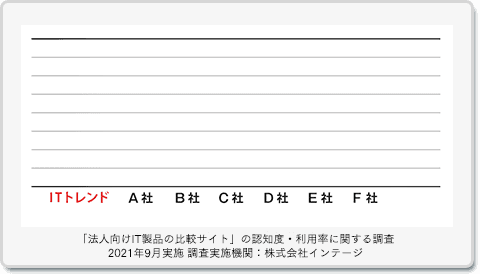 2017年5月「IT製品比較実態調査」グラフ